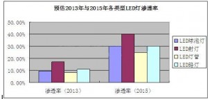 全球户外LED泛光灯和其他LED灯的数据分析