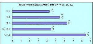 全球户外LED泛光灯和其他LED灯的数据分析