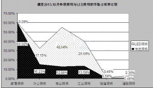 全球户外LED泛光灯和其他LED灯的数据分析