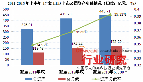 2011-2013年上半年17家LED上市公司资产负债情况（单位：亿元，%）