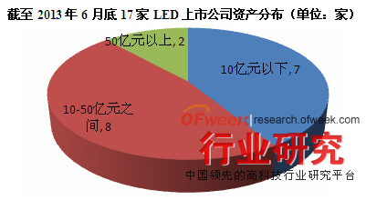截至2013年6月底17家LED上市公司资产分布（单位：家）