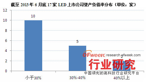 截至2013年6月底17家LED上市公司资产负债率分布（单位：家）