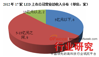 2012年17家LED上市公司营业总收入分布（单位：家）