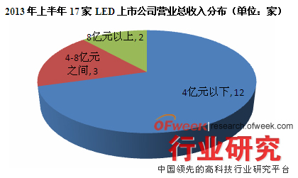 2013年上半年17家LED上市公司营业总收入分布（单位：家）