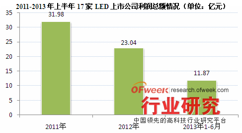 2011-2013年上半年17家LED上市公司利润总额情况（单位：亿元）