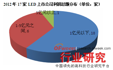 2012年17家LED上市公司利润总额分布（单位：家） 