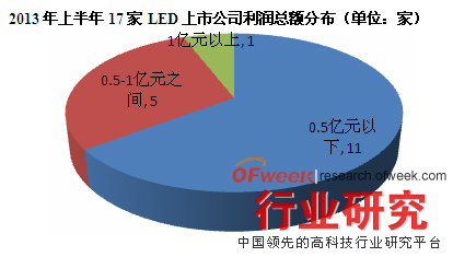 2013年上半年17家LED上市公司利润总额分布（单位：家）