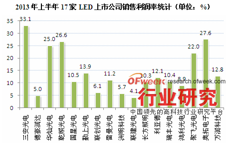 2013年上半年17家LED上市公司销售利润率统计（单位：%）