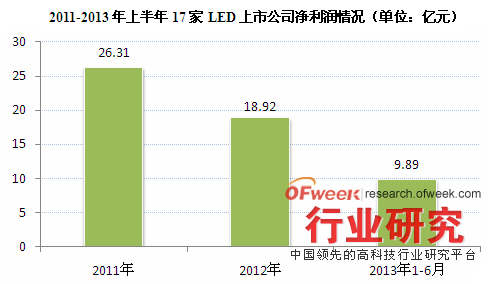 2011-2013年上半年17家LED上市公司净利润情况（单位：亿元）
