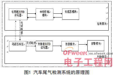 一种汽车尾气检测系统的设计方案