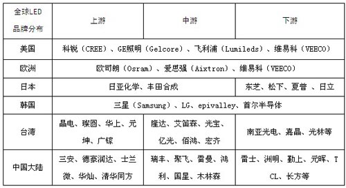 纵观世界LED品牌三级梯队