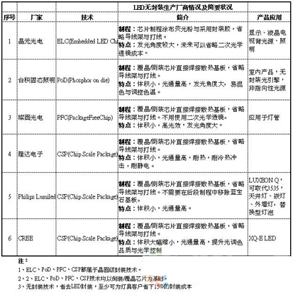 無(wú)封裝技術(shù)“叫好不叫座” 撬動(dòng)產(chǎn)業(yè)格局尚需時(shí)日