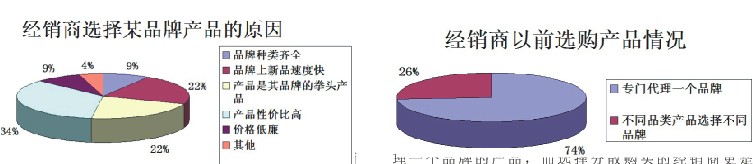 市场调查：客户忠诚度减弱 性价比决定成败