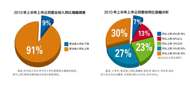 LED产业链整合由“盲点”到“热点”