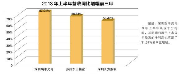 LED行业玩“资本”需善用这把“双刃剑”