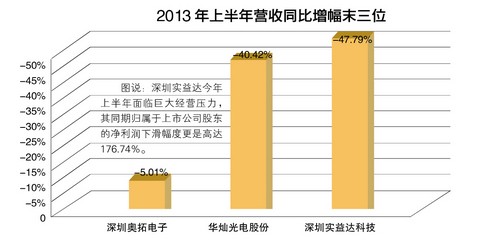LED行业玩“资本”需善用这把“双刃剑”