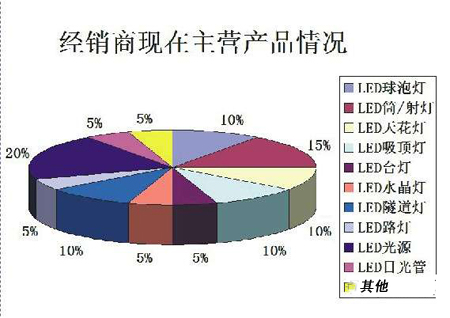 电商下的LED照明店商:实体店“触电”现状调查