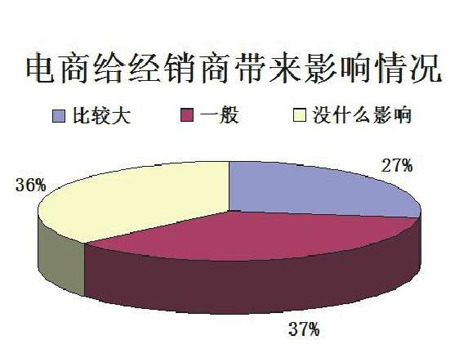 电商下的LED照明店商:实体店“触电”现状调查