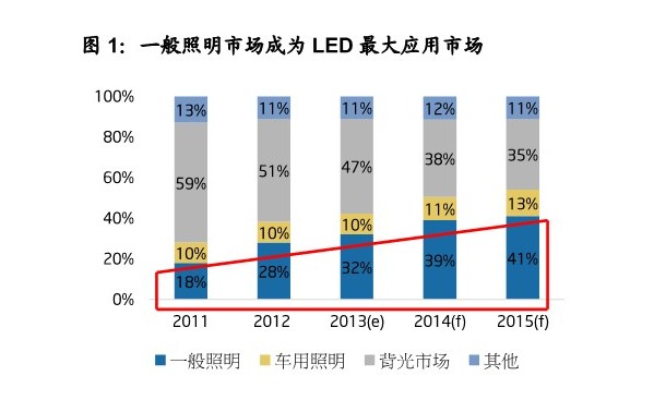 2014年迎来产业转折 LED一般照明无边光景