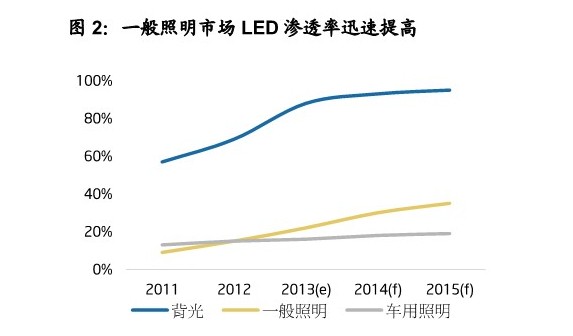 2014年迎来产业转折 LED一般照明无边光景