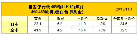 市場調查：11月份LED燈泡零售價格持續走跌