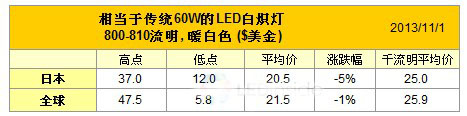 市場調查：11月份LED燈泡零售價格持續走跌