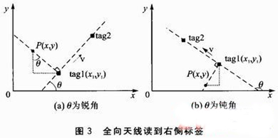 射频识别技术的车辆主动定位方法