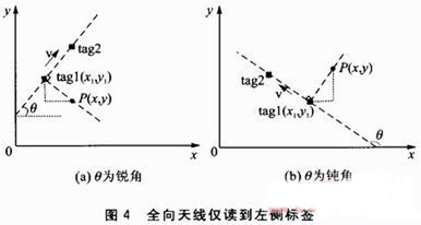 射频识别技术的车辆主动定位方法