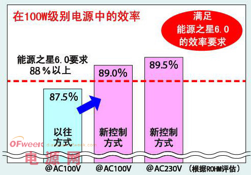 罗姆推出搭载PFC控制功能的高效AC/DC转换器IC