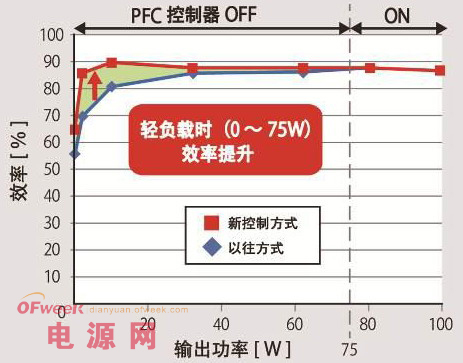 罗姆推出搭载PFC控制功能的高效AC/DC转换器IC