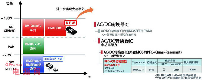 罗姆推出搭载PFC控制功能的高效AC/DC转换器IC