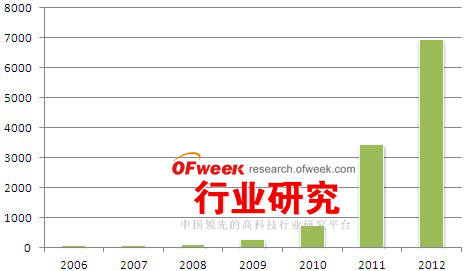 2006-2012年中国光伏电站累计装机容量
