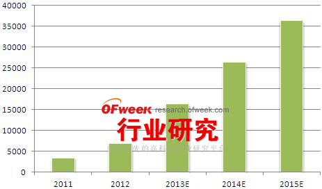2011-2015年中国光伏电站累计装机容量前景展望