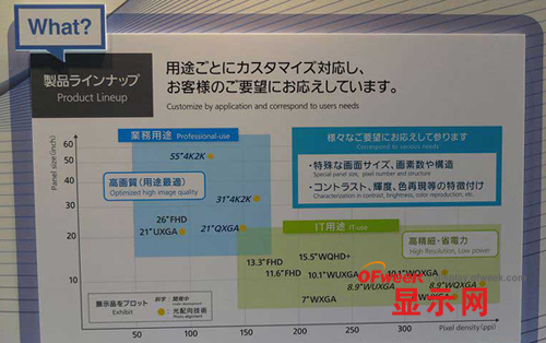 图1：松下液晶显示器的展区展示的IPS液晶面板产品线