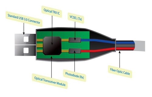 主动式光纤缆线添翼 USB 3.0传输距离大跃进