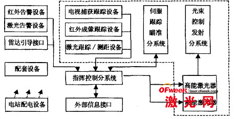 典型激光武器系统的构成和基本工作原理示意图