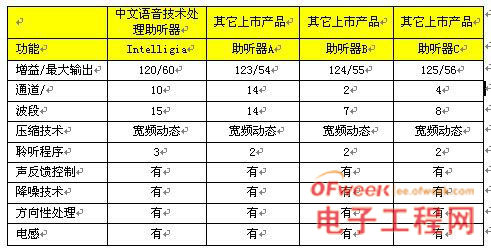 中文语音处理在数字助听器系统的开发