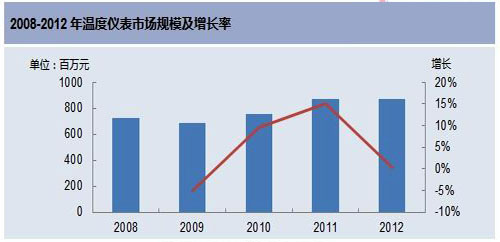 温变市场规模及增长率