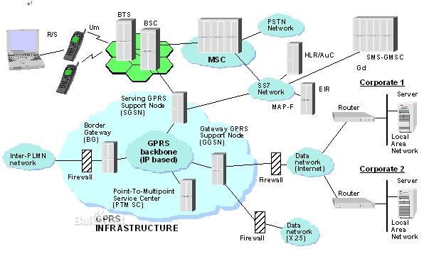 GPRS网络结构