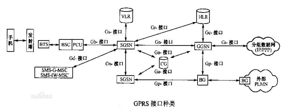 GPRS接口种类