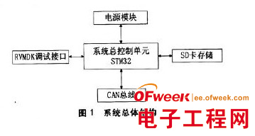 基于STM32单片机的数据记录装置设计方案