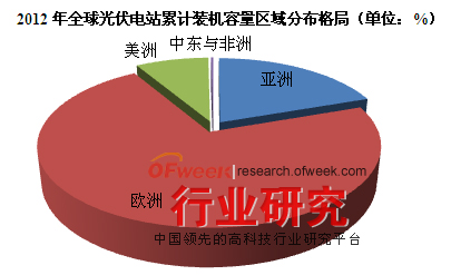 2012年全球光伏電站累計裝機容量區域分布格局（單位：%）