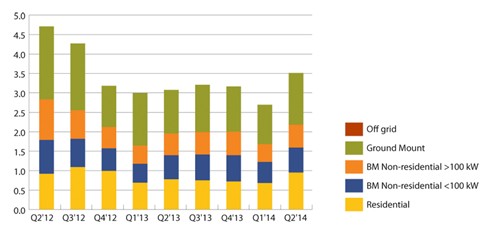 Q2’12-Q2’14按安裝類(lèi)型歐洲光伏市場(chǎng)季度需求