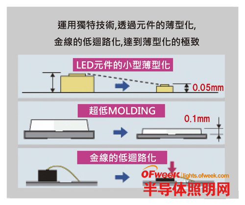 改动封装技能可让LED照明可靠性大增