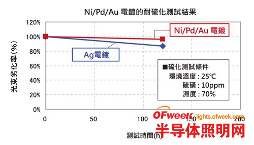 改动封装技能可让LED照明可靠性大增