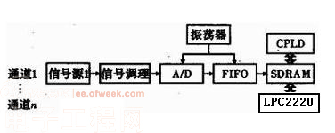 基于微处理器的车载导航电子地图的设计和实现