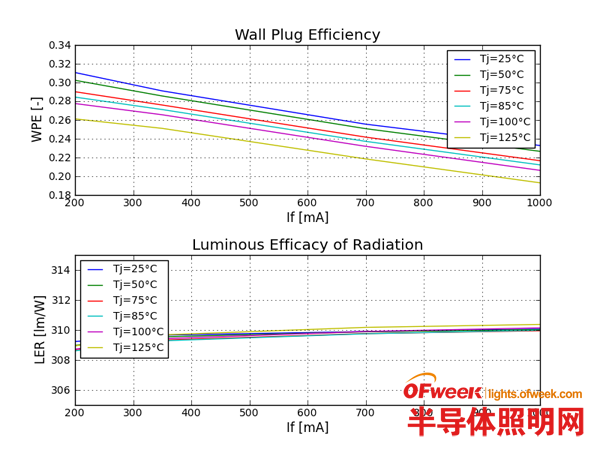 飞利浦Lumileds：更可靠、高效的LED热分析计算方法