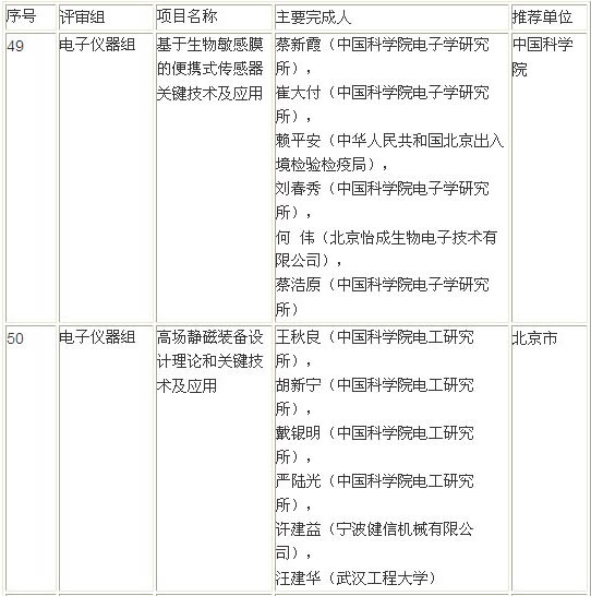 2013年国家技术发明奖初评结束 6项电子仪器组项目入围