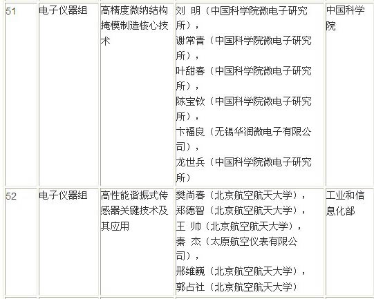 2013年国家技术发明奖初评结束 6项电子仪器组项目入围