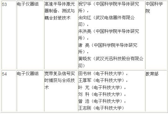 2013年国家技术发明奖初评结束 6项电子仪器组项目入围